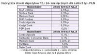 Najwyższe stawki depozytów 12, i 24- miesięcznych dla salda 5 tys. PLN