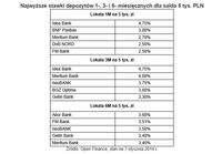 Najwyższe stawki depozytów 1, 3 i 6-miesięcznych dla salda 5 tys. PLN