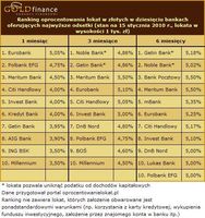 Ranking oprocentowania lokat w złotych w 10 bankach oferujących najwyższe odsetki