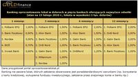 Ranking oprocentowania lokat w dolarach w 5 bankach oferujących najwyższe odsetki