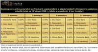 Ranking oprocentowania lokat we frankach szwajcarskich w 5 bankach oferujących najwyższe odsetki