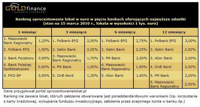 Najlepsze lokaty na rynku III 2010