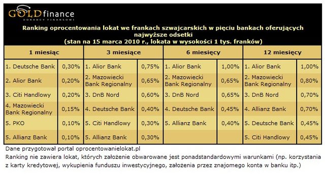 Najlepsze lokaty na rynku III 2010