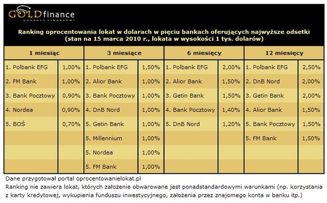 Najlepsze lokaty na rynku III 2010