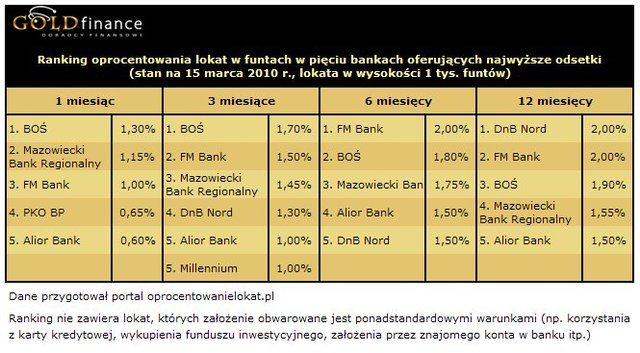 Najlepsze lokaty na rynku III 2010