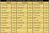 Najlepsze lokaty na rynku IV 2010