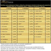 Ranking oprocentowania lokat w złotych w 10 bankach oferujących najwyższe odsetki (na 1, 3 i 6 m-c)