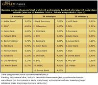 Ranking oprocentowania lokat w złotych w 10 bankach oferujących najwyższe odsetki (na 12, 24 i 36 m-