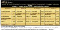 Ranking oprocentowania lokat we frankach szwajcarskich w 5 bankach oferujących najwyższe odsetki