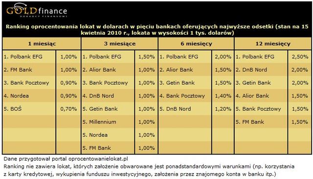 Najlepsze lokaty na rynku IV 2010