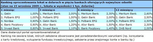 Najlepsze lokaty na rynku IX 2009