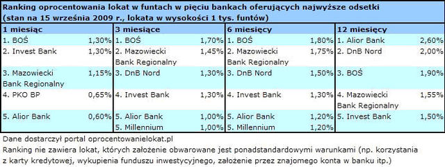 Najlepsze lokaty na rynku IX 2009