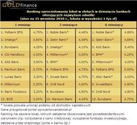 Ranking oprocentowania lokat w złotych w 10 bankach oferujących najwyższe odsetki Ranking oprocentow