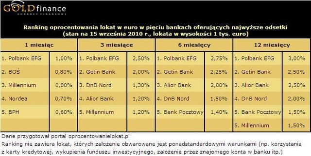 Najlepsze lokaty na rynku IX 2010