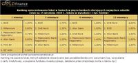 Ranking oprocentowania lokat w funtach w 5 bankach oferujących najwyższe odsetki Ranking oprocentowa