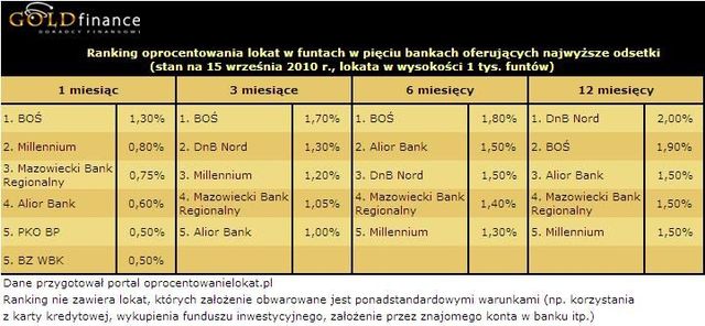 Najlepsze lokaty na rynku IX 2010