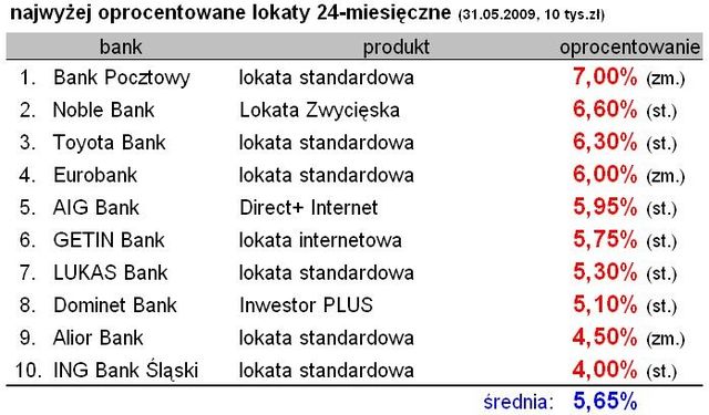 Najlepsze lokaty na rynku V 2009