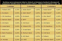 Najlepsze lokaty na rynku VI 2010