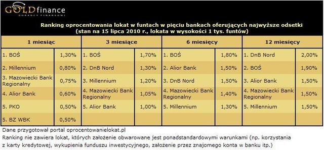 Najlepsze lokaty na rynku VII 2010