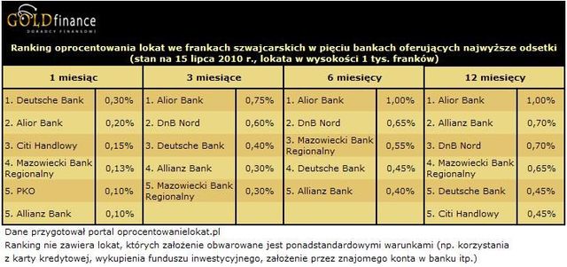 Najlepsze lokaty na rynku VII 2010