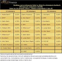 Ranking oprocentowania lokat w złotych w 10 bankach oferujących najwyższe odsetki