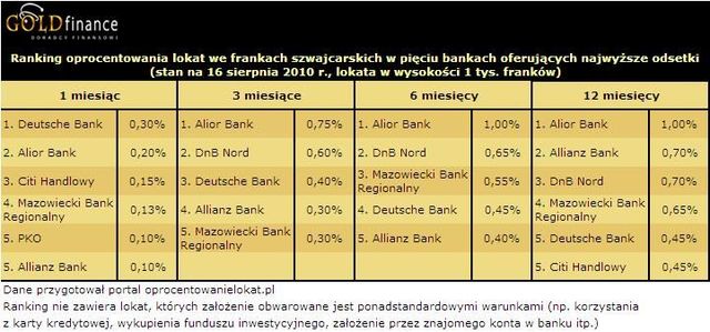 Najlepsze lokaty na rynku VIII 2010