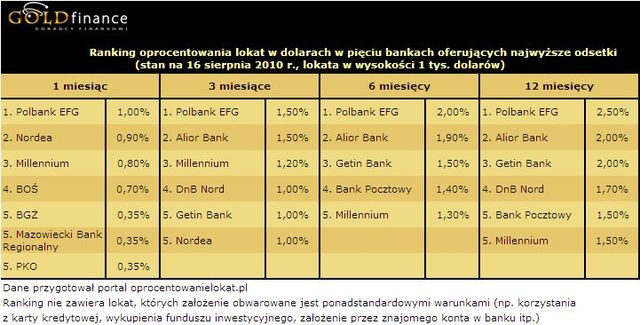 Najlepsze lokaty na rynku VIII 2010