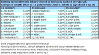 Ranking oprocentowania lokat w złotych w 10 bankach oferujących najwyższe odsetki