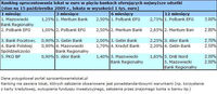 Ranking oprocentowania lokat w euro w 5 bankach oferujących najwyższe odsetki