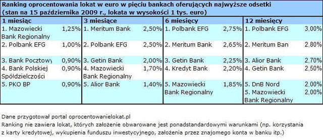 Najlepsze lokaty na rynku X 2009