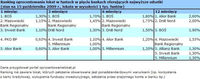 Ranking oprocentowania lokat w funtach w 5 bankach oferujących najwyższe odsetki