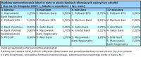 Ranking oprocentowania lokat w euro w 5 bankach oferujących najwyższe odsetki