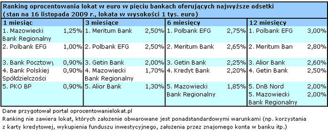 Najlepsze lokaty na rynku XI 2009