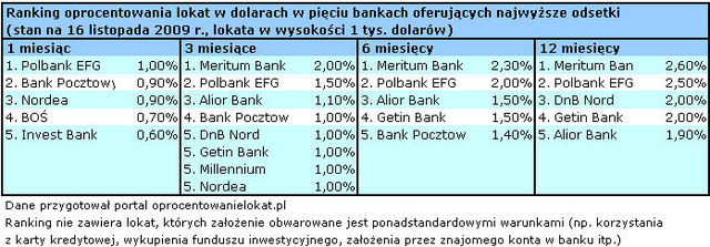 Najlepsze lokaty na rynku XI 2009