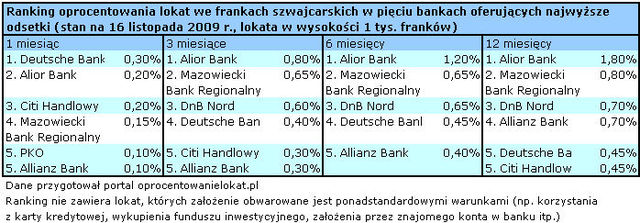 Najlepsze lokaty na rynku XI 2009