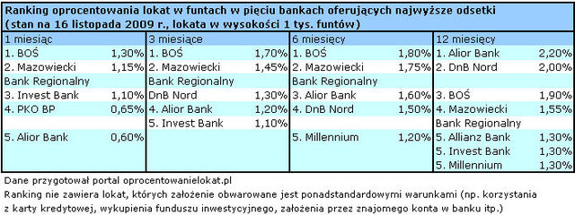 Najlepsze lokaty na rynku XI 2009