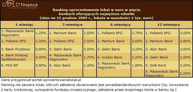 Najlepsze lokaty na rynku XII 2009