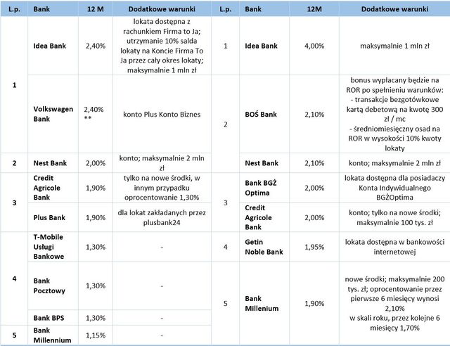 Ranking lokat bankowych dla firm i nie tylko III 2017