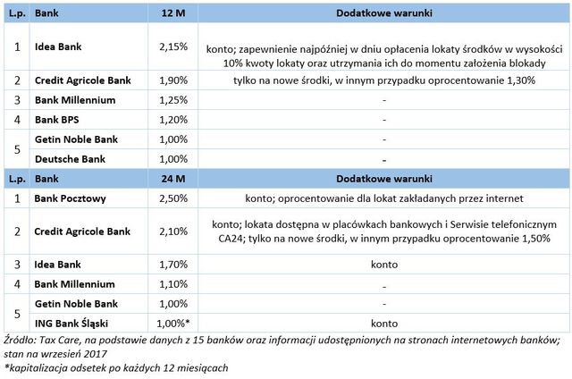 Ranking lokat bankowych dla mikrofirmy IX 2017