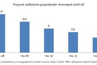 Zadłużenia i oszczędności Polaków w III 2012 Zadłużenia i oszczędności Polaków w III 2012