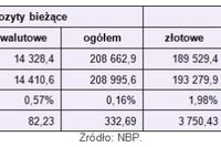 Zadłużenia i oszczędności Polaków w VII 2011