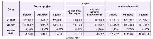 Zadłużenia i oszczędności Polaków w VII 2011