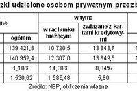 Zadłużenia i oszczędności Polaków w VIII 2011