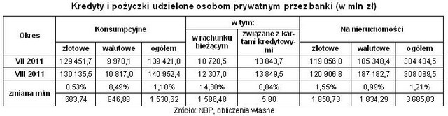 Zadłużenia i oszczędności Polaków w VIII 2011