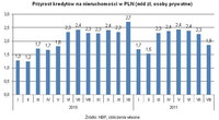 	Przyrost kredytów na nieruchomości w PLN (mld zł, osoby prywatne)