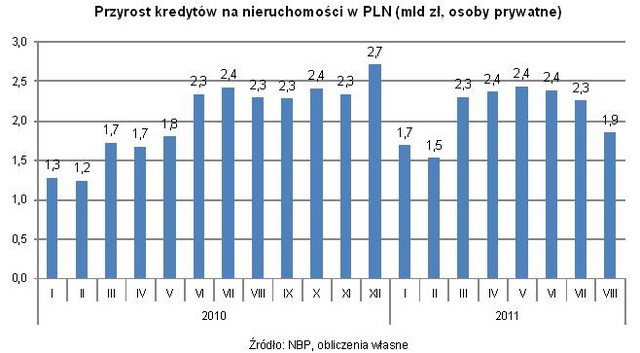 Zadłużenia i oszczędności Polaków w VIII 2011
