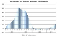 Roczna zmiana proc. depozytów terminowych osób prywatnych