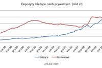 Zadłużenia i oszczędności Polaków w X 2011