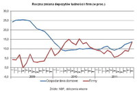 Roczna zmiana depozytów ludności i firm (w proc.)