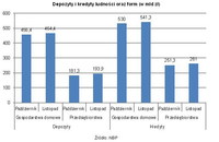 Depozyty i kredyty ludności oraz form (w mld zł)